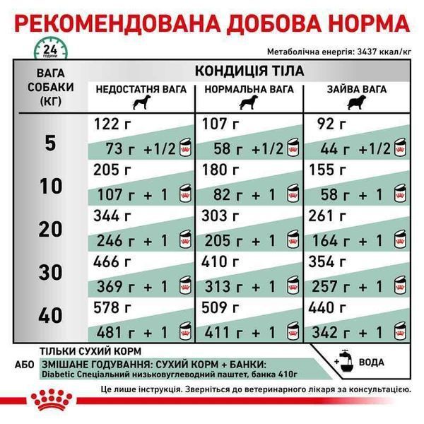 Лечебный корм для собак Royal Canin (Роял Канин) Diabetic Dog при сахарном диабет 1.5 кг. 2005183 фото