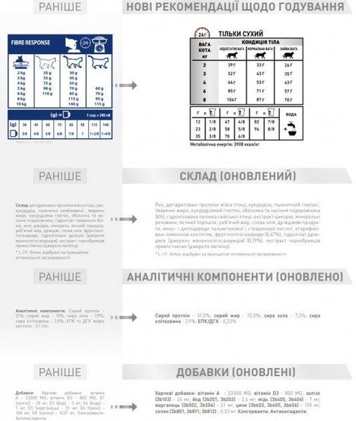 Сухий корм Royal Canin Fibre Response для дорослих котів при порушеннях травлення 2 кг. 2008720 фото