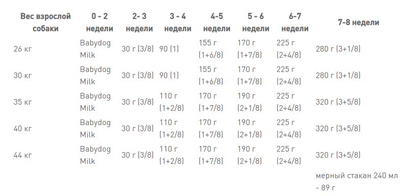 Сухий корм ROYAL CANIN Size Maxi Starter для цуценят великих порід до 2х місяців, вагітних і годуючих сук 1кг 1000478 фото