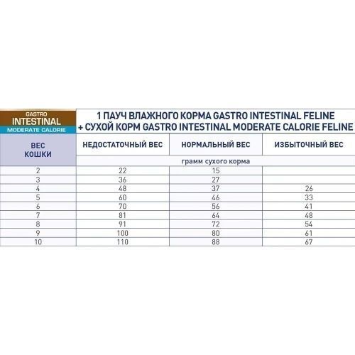 Вологий корм Royal Canin Gastro Intestinal Moderate Calorie при порушеннях травлення у котів, 85 г. 2009983 фото